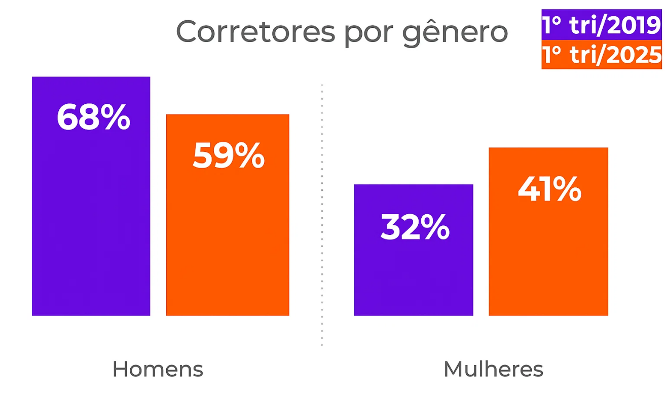Mulheres e 60+ estão entre os grupos que mais ampliaram sua presença na profissão de corretor de imóveis, mostra estudo do DataZAP