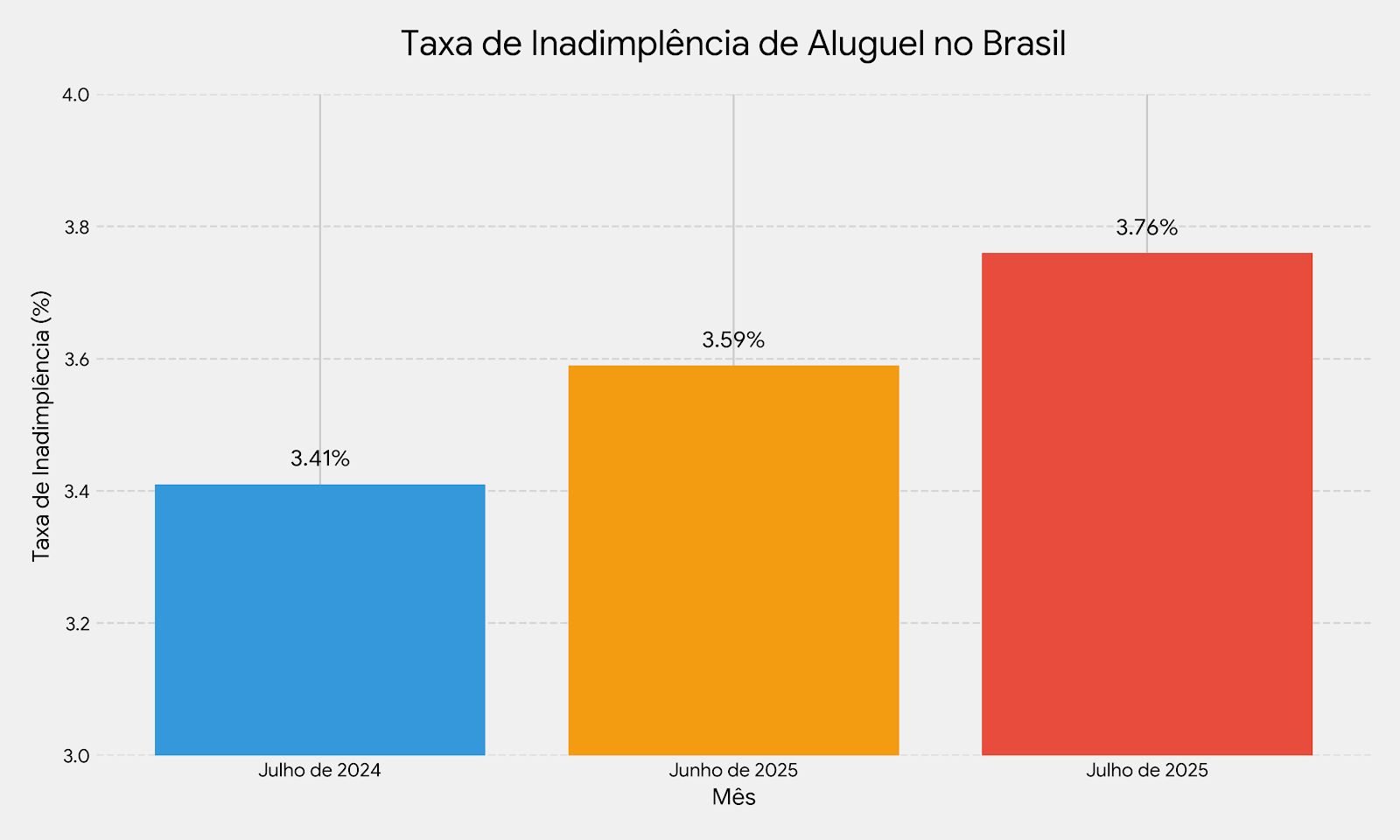 Inadimplência de aluguel segue em alta e registra maior taxa dos últimos 14 meses, aponta Índice Superlógica