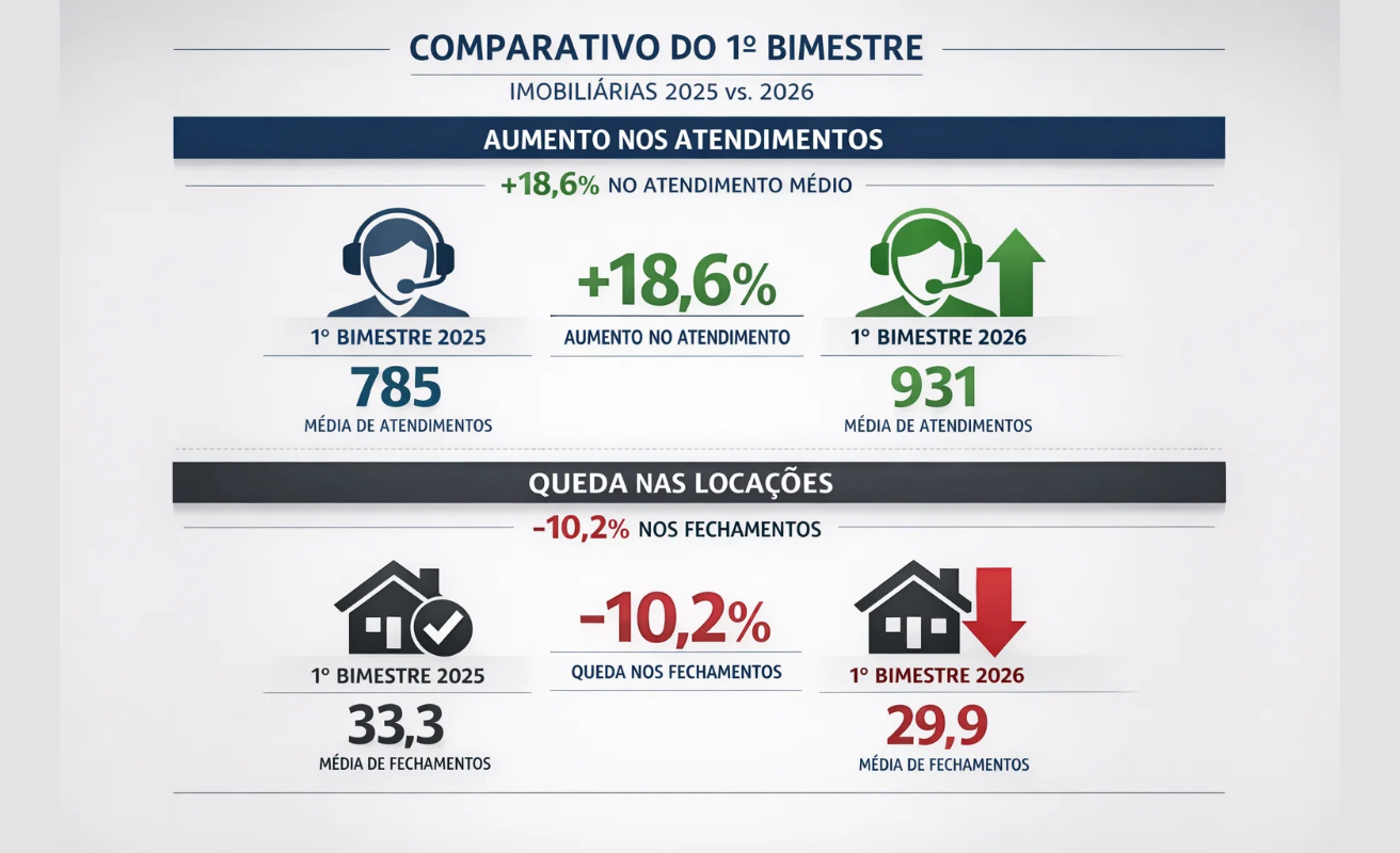 Mais leads, menos contratos: a temporada de locação de imóveis em 2026