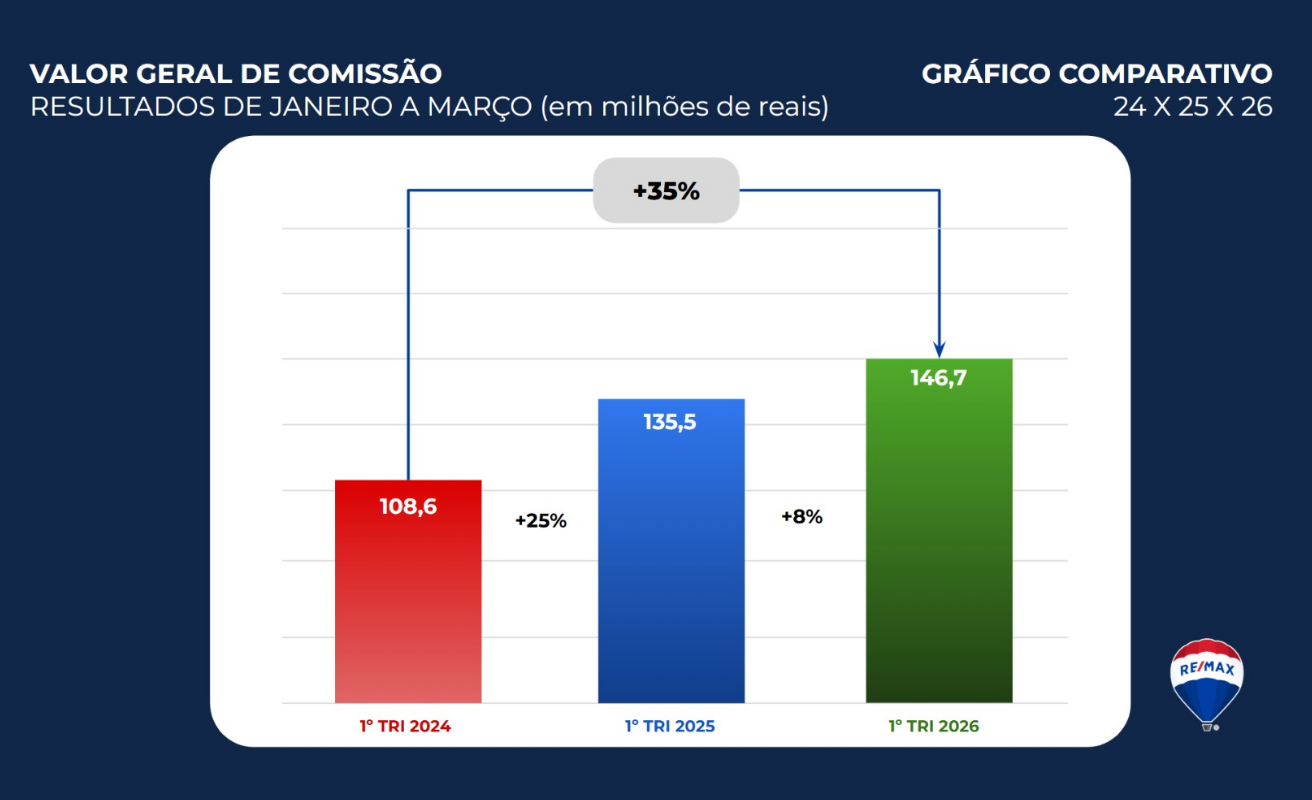 RE/MAX Brasil inicia 2026 com melhores marcas em vendas e valor de comissões