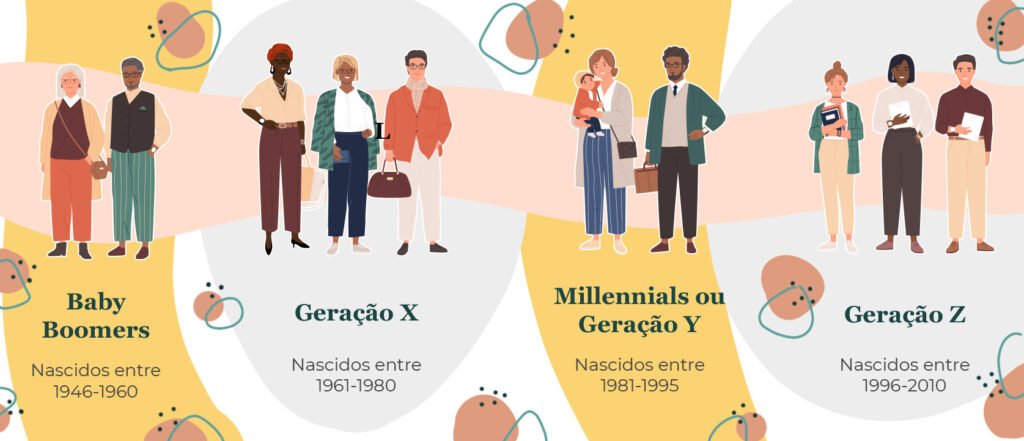 Nascidos entre 1946-1960 os Baby Boomers Nascidos entre 1961-1980 a geração X Nascidos entre 1981-1995 os Millennials ou geração Y Nascidos entre 1996-2010 a geração Z
