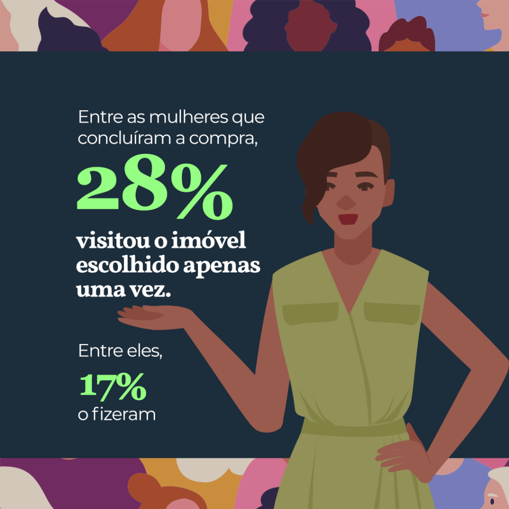 Entre as mulheres que concluíram a compra, 28% visitou o imóvel escolhido apenas uma vez. Entre eles, 17% o fizeram